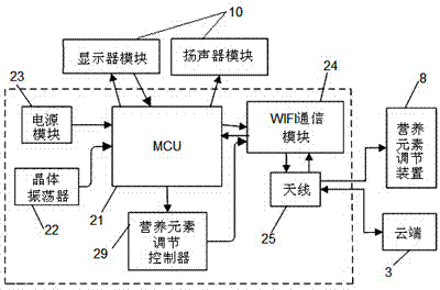 Household plant cultivation intelligent monitoring and management system based on cloud server
