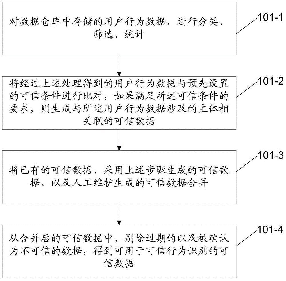 Method and apparatus for identifying trustworthy user behavior in network interaction system
