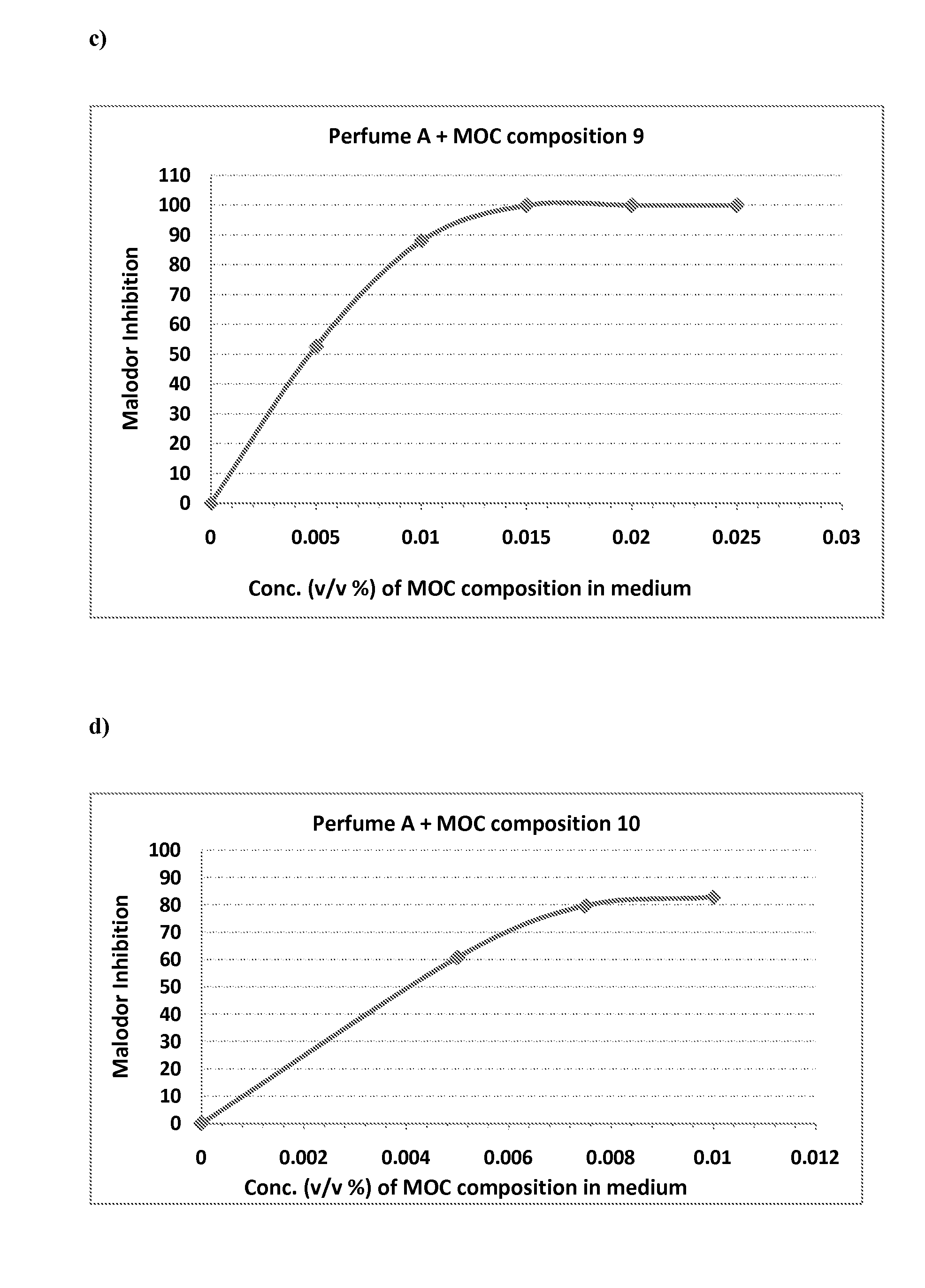 Malodor counteracting compositions and method for their use to counteract sweat malodor