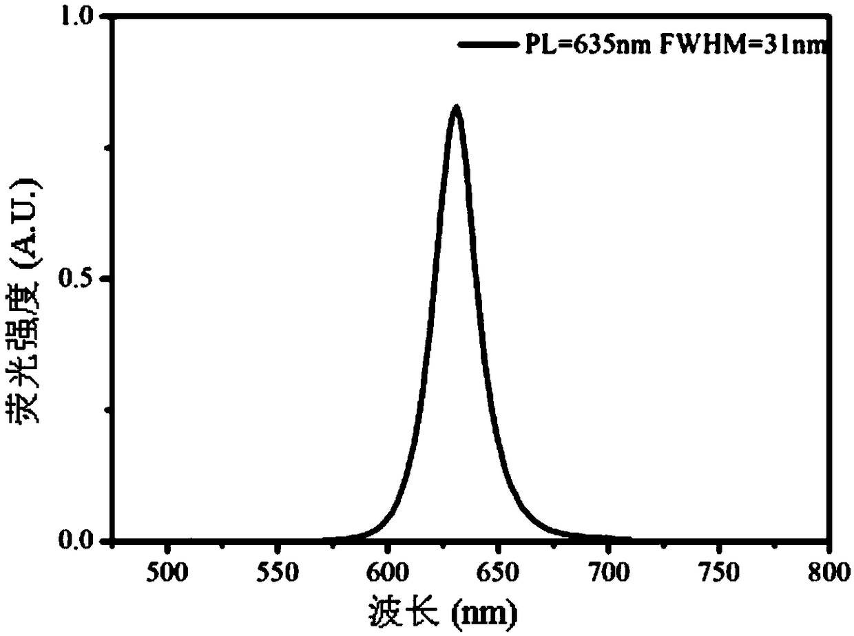 Quantum dot with high blue light absorption rate and preparation method of quantum dot