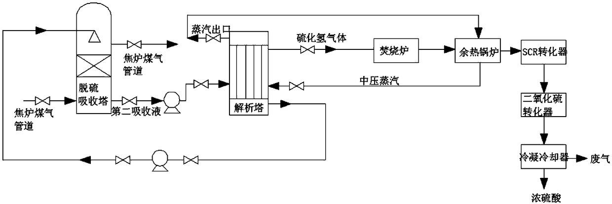 Method and device for removing hydrogen sulfide from coal gas to prepare sulfuric acid