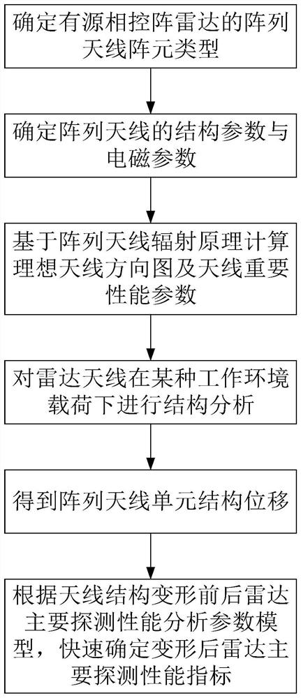 Rapid detection performance evaluation method of deformable active phased array radar based on electromechanical coupling