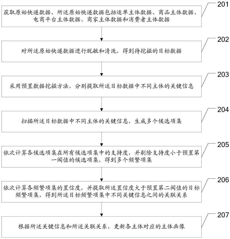 Express delivery data mining method and device, equipment and storage medium