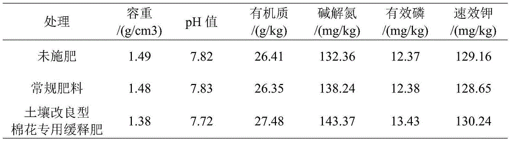 Soil improvement type cotton dedicated sustained-release fertilizer and preparation method thereof