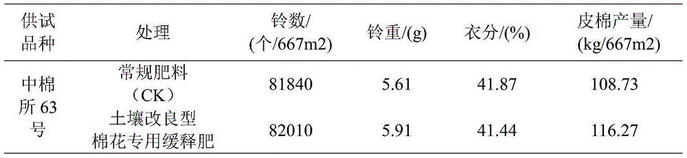 Soil improvement type cotton dedicated sustained-release fertilizer and preparation method thereof