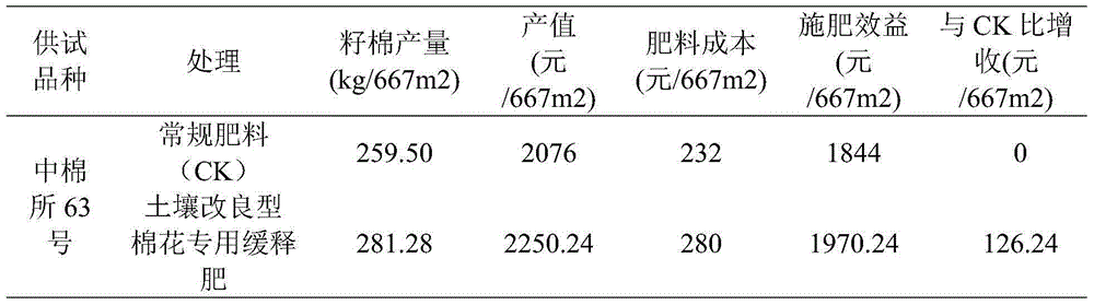 Soil improvement type cotton dedicated sustained-release fertilizer and preparation method thereof