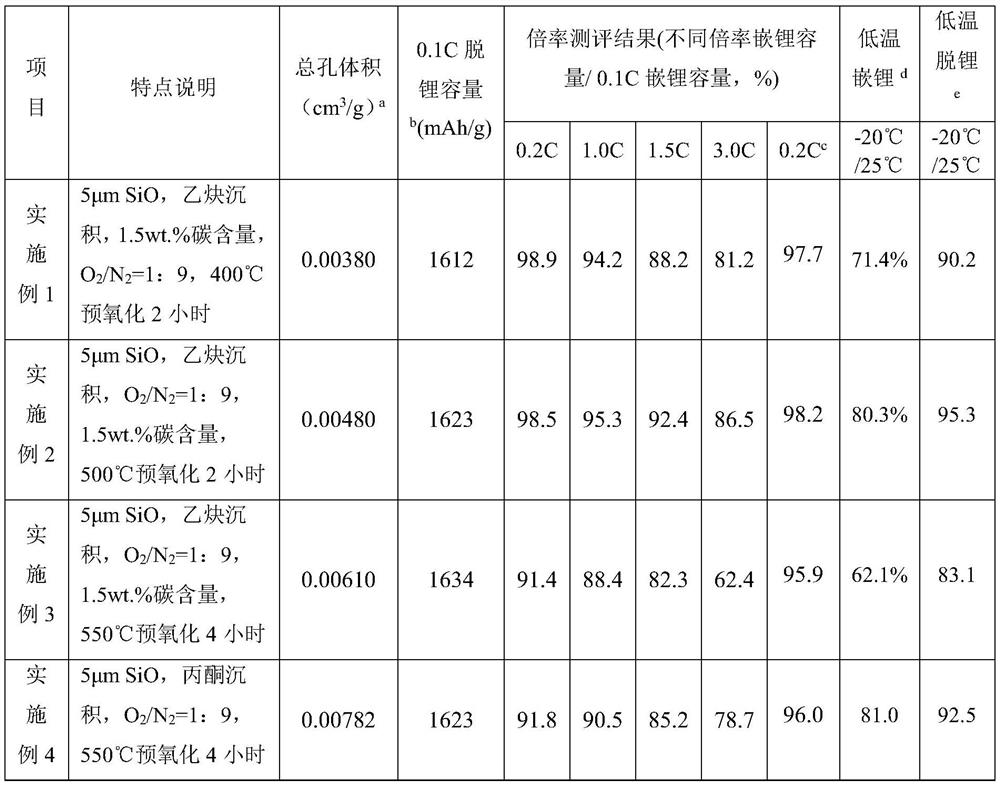 Silicon carbon negative electrode material and its preparation method, application and prepared lithium ion battery