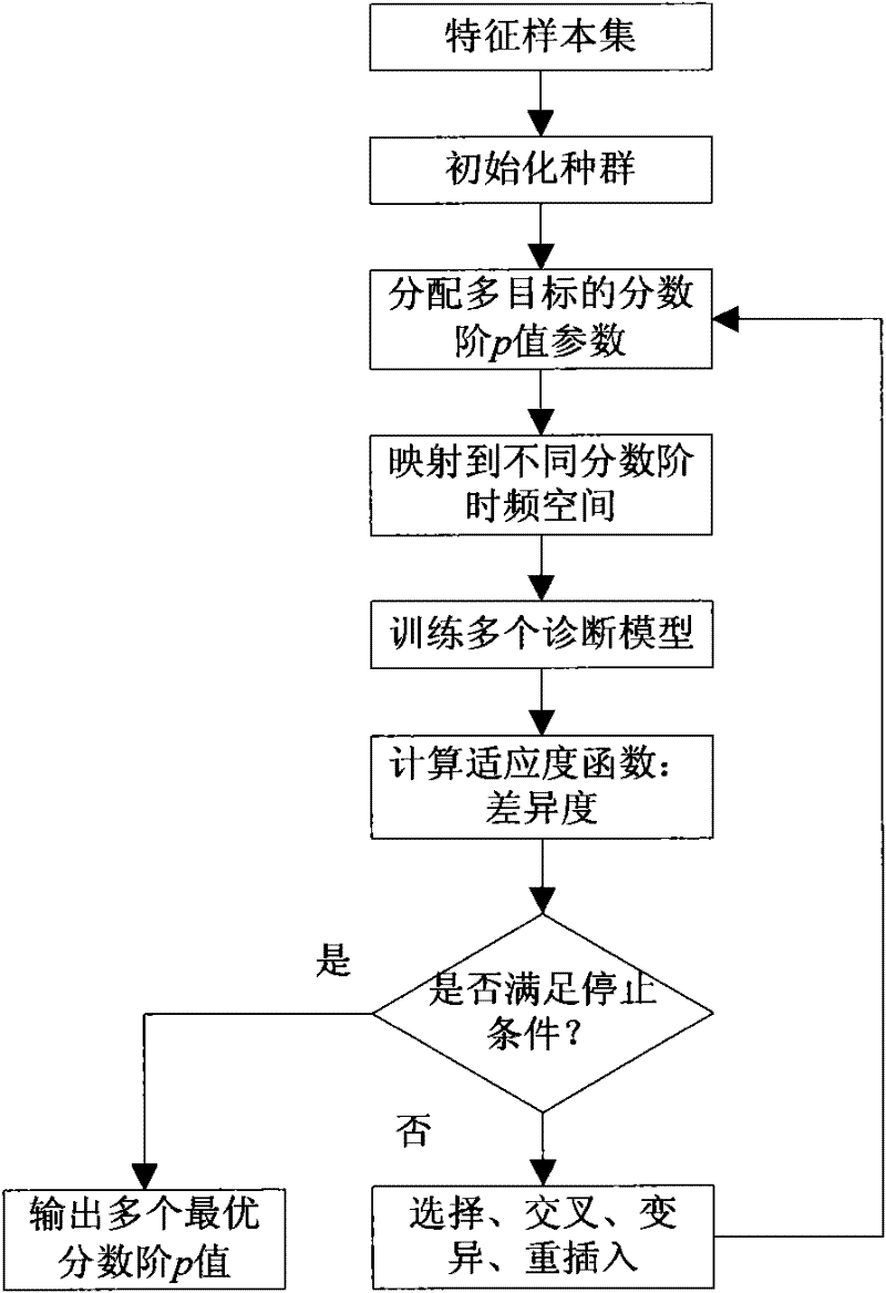 Method for diagnosing faults of analog circuit of multi-fractional order information fusion