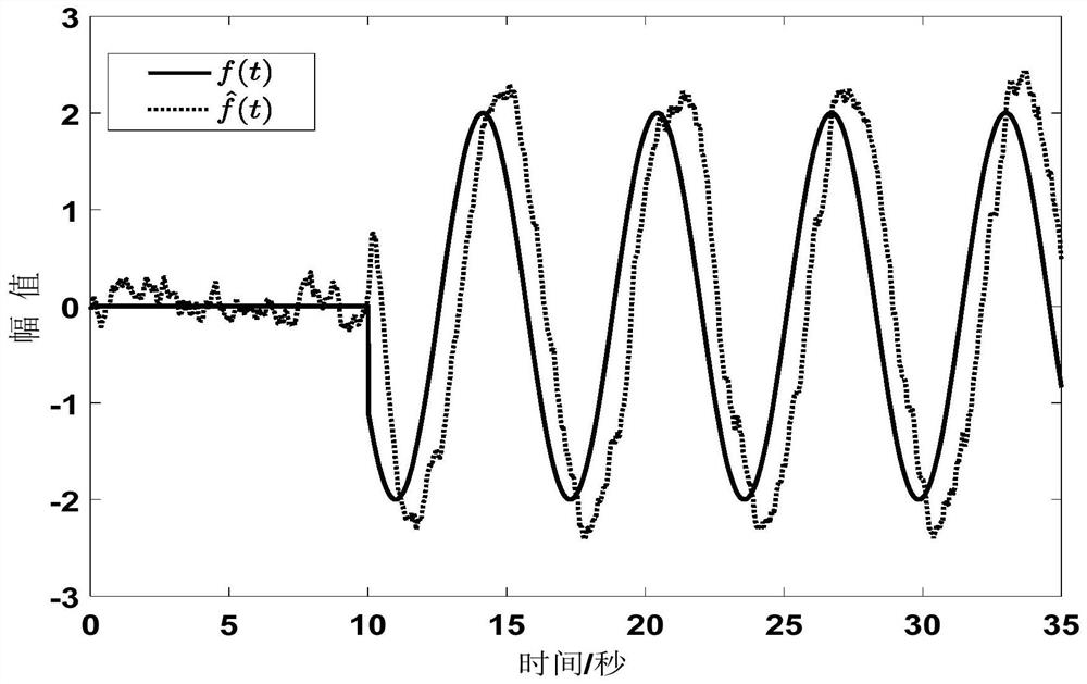 Fault estimation observation method and device for nonlinear system with disturbance