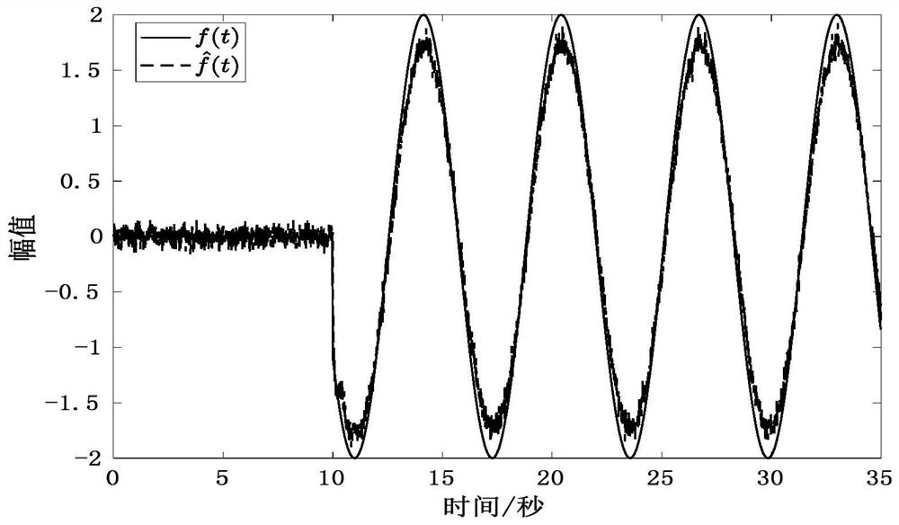 Fault estimation observation method and device for nonlinear system with disturbance