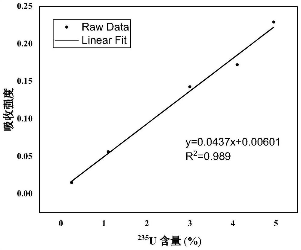 Novel uranium isotope ratio measuring device and method