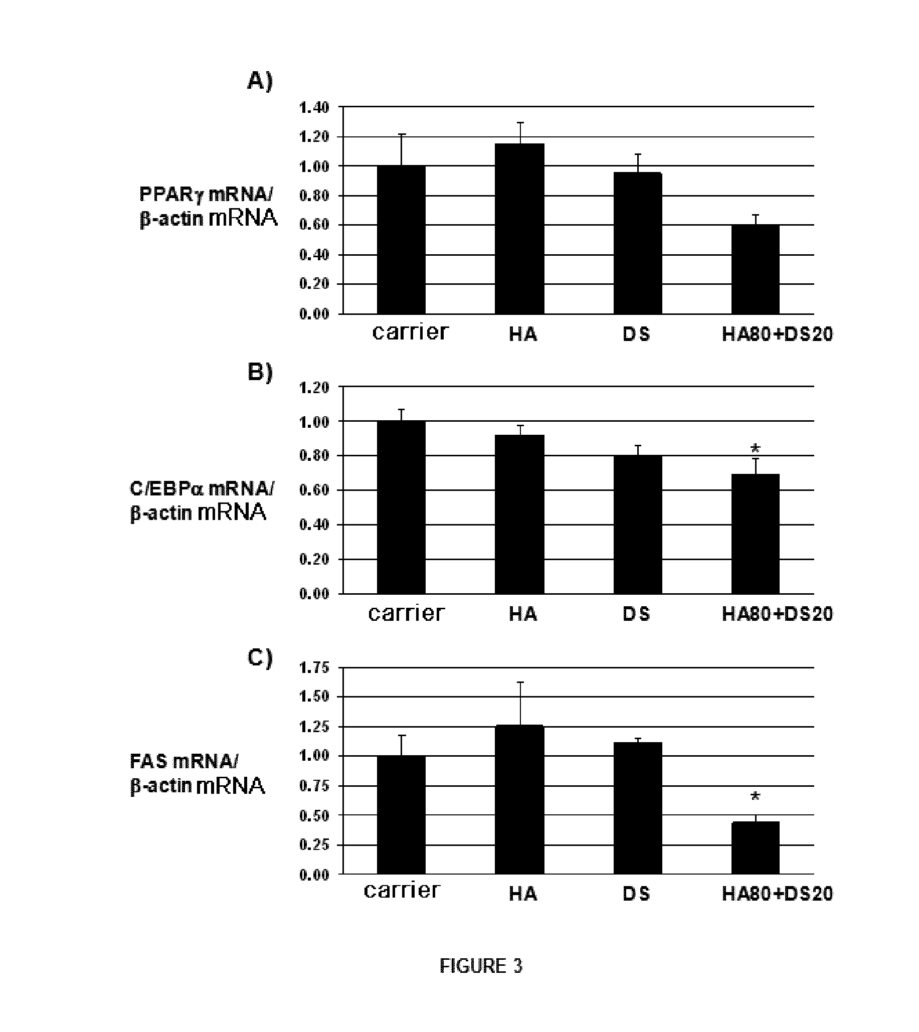 Compositions comprising hyaluronic acid and dermatan sulphate for the treatment of being overweight and obesity