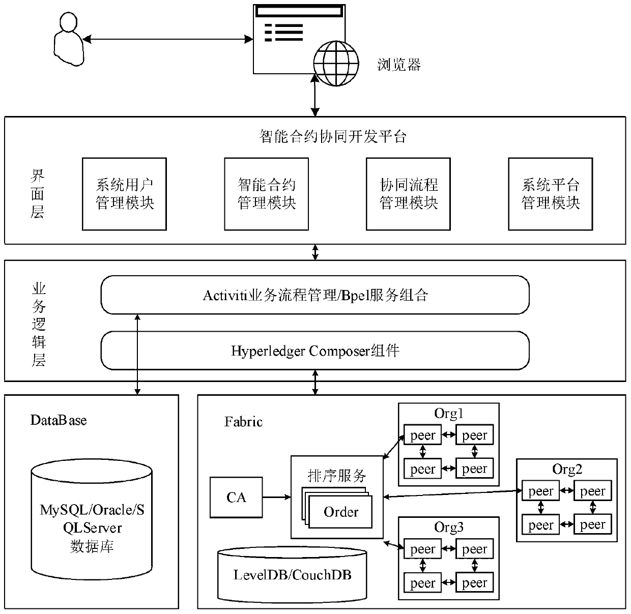 Intelligent contract collaborative development system based on Fabric block chain and data processing method
