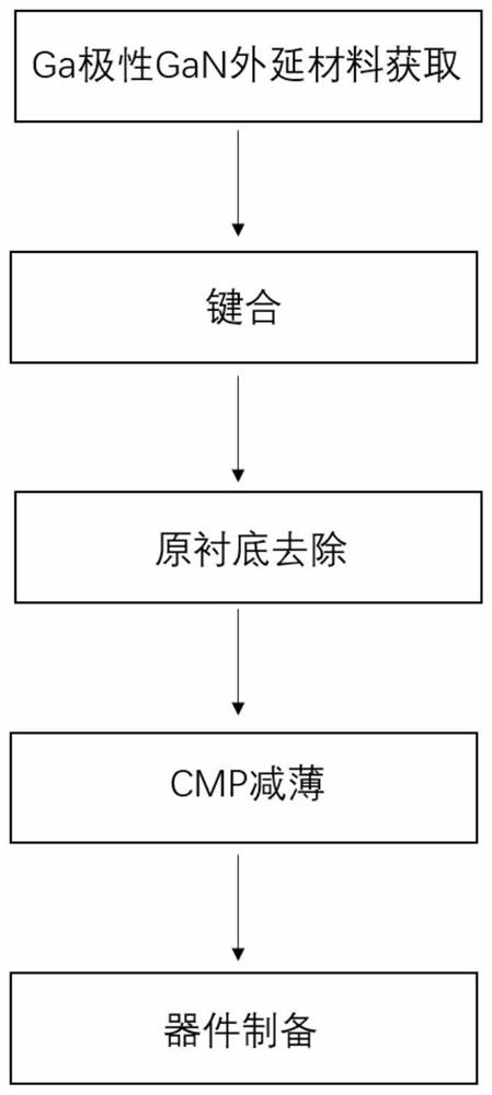 Method for preparing N-polarity GaN based on CMP, N-polarity GaN and application of N-polarity GaN