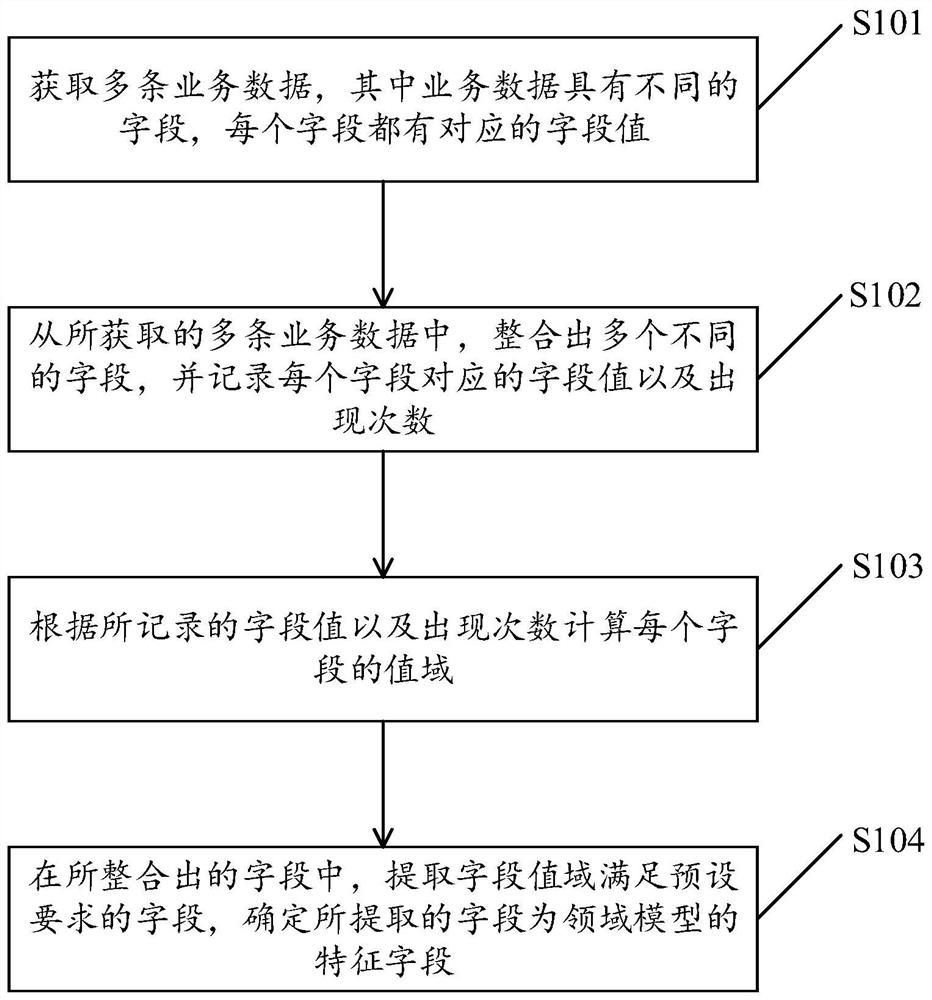 A method and device for extracting feature fields of a domain model