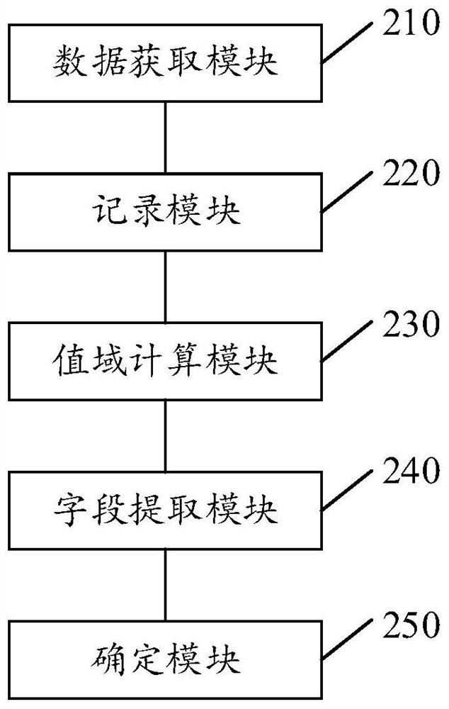 A method and device for extracting feature fields of a domain model