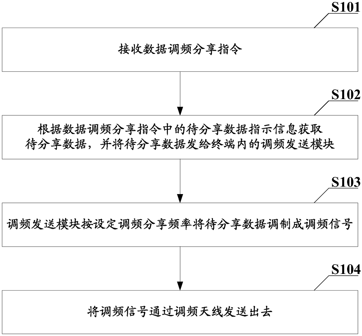 Data sharing method and device, data processing method and device, terminals and call conference method