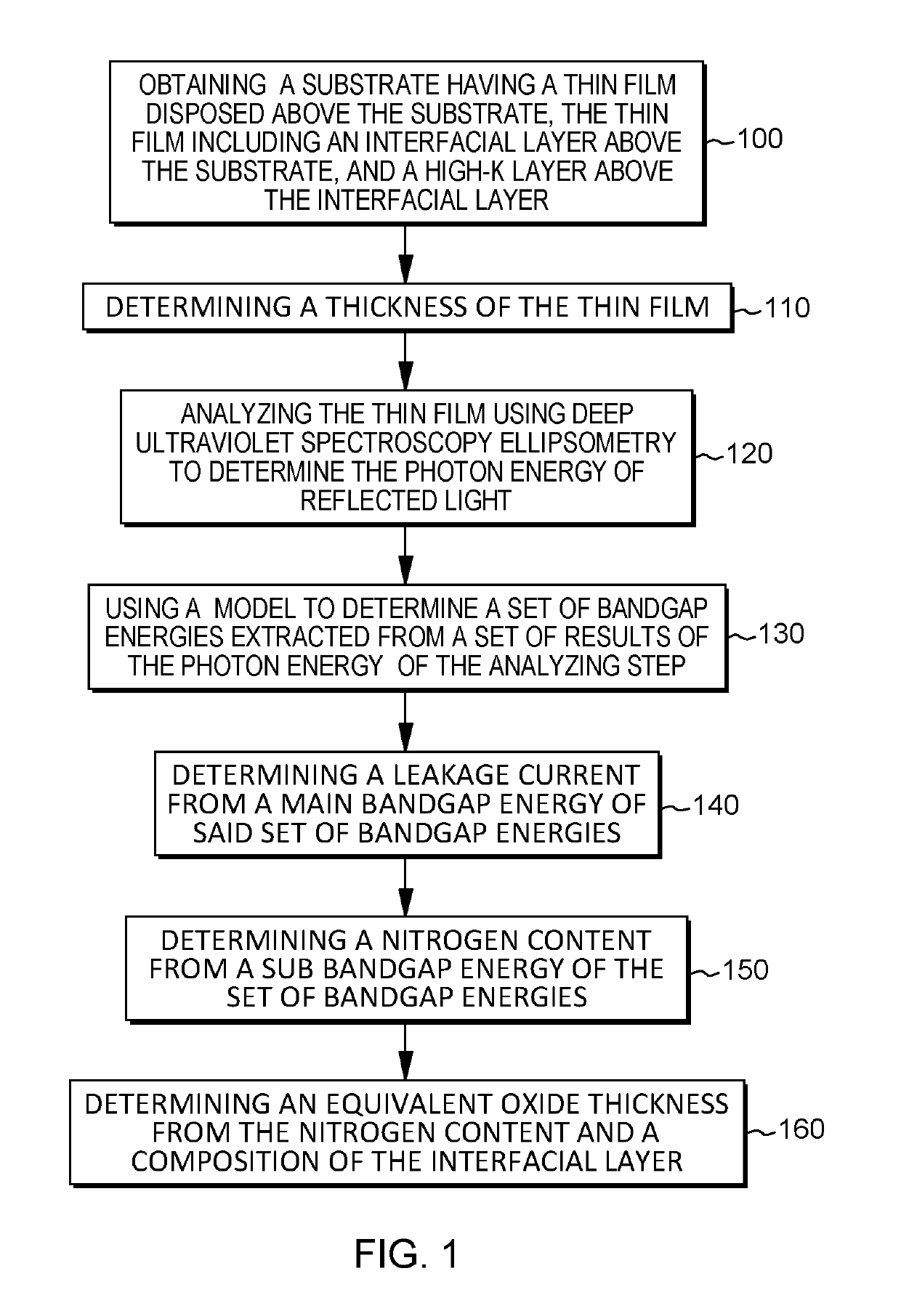 Methods of bandgap analysis and modeling for high k metal gate