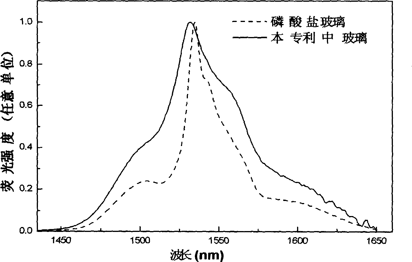 Low refractive index high concentration Er3 doped fluorine phosphate glass and its preparing method