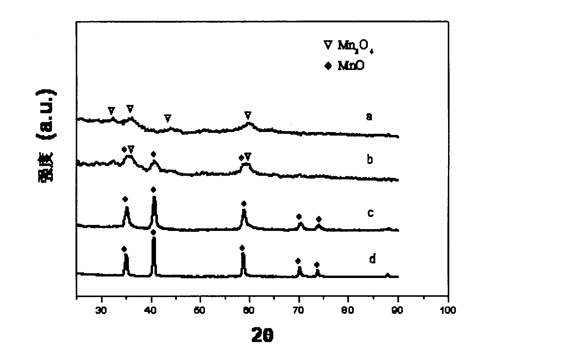 Oxide nanocrystalline synthesis method