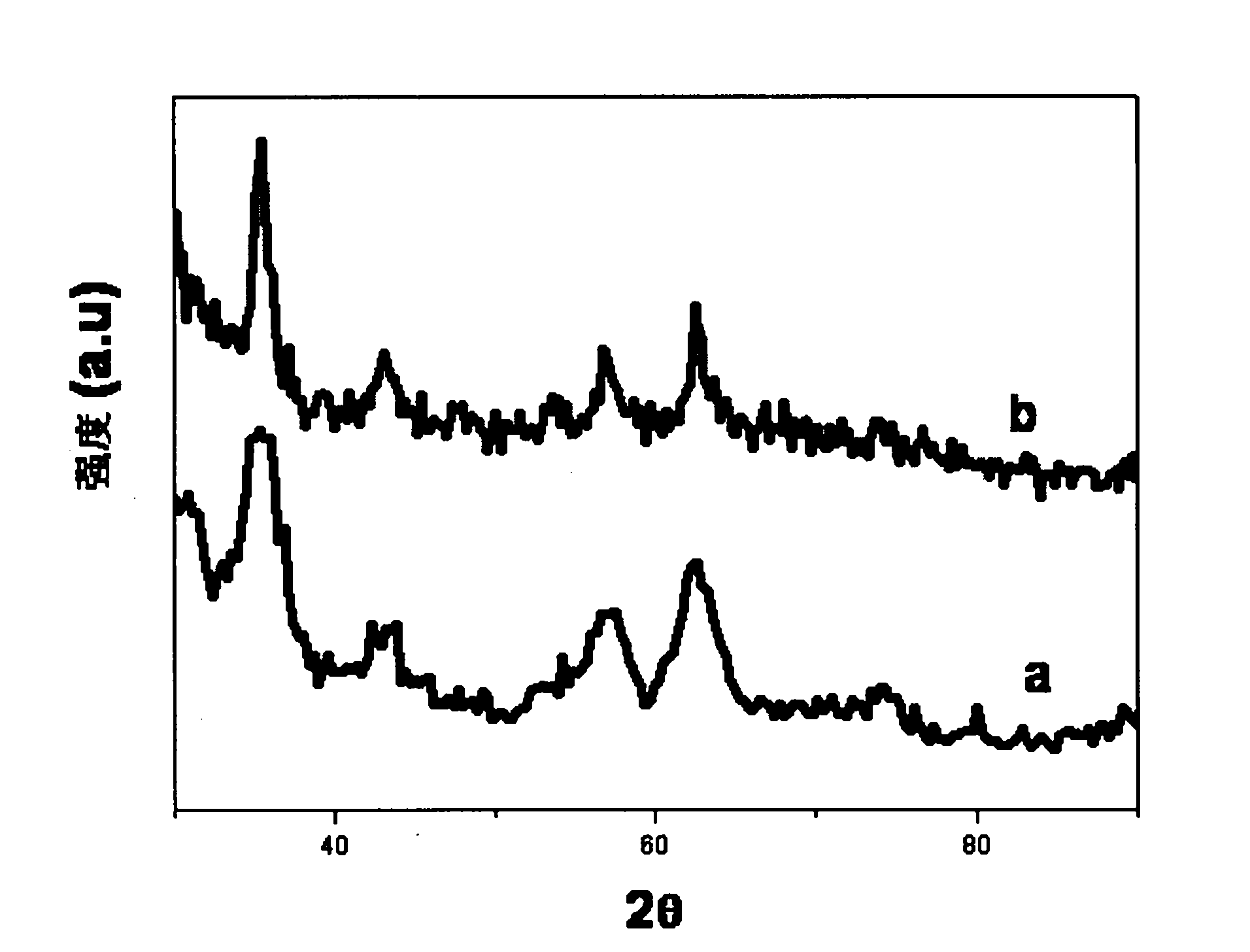 Oxide nanocrystalline synthesis method