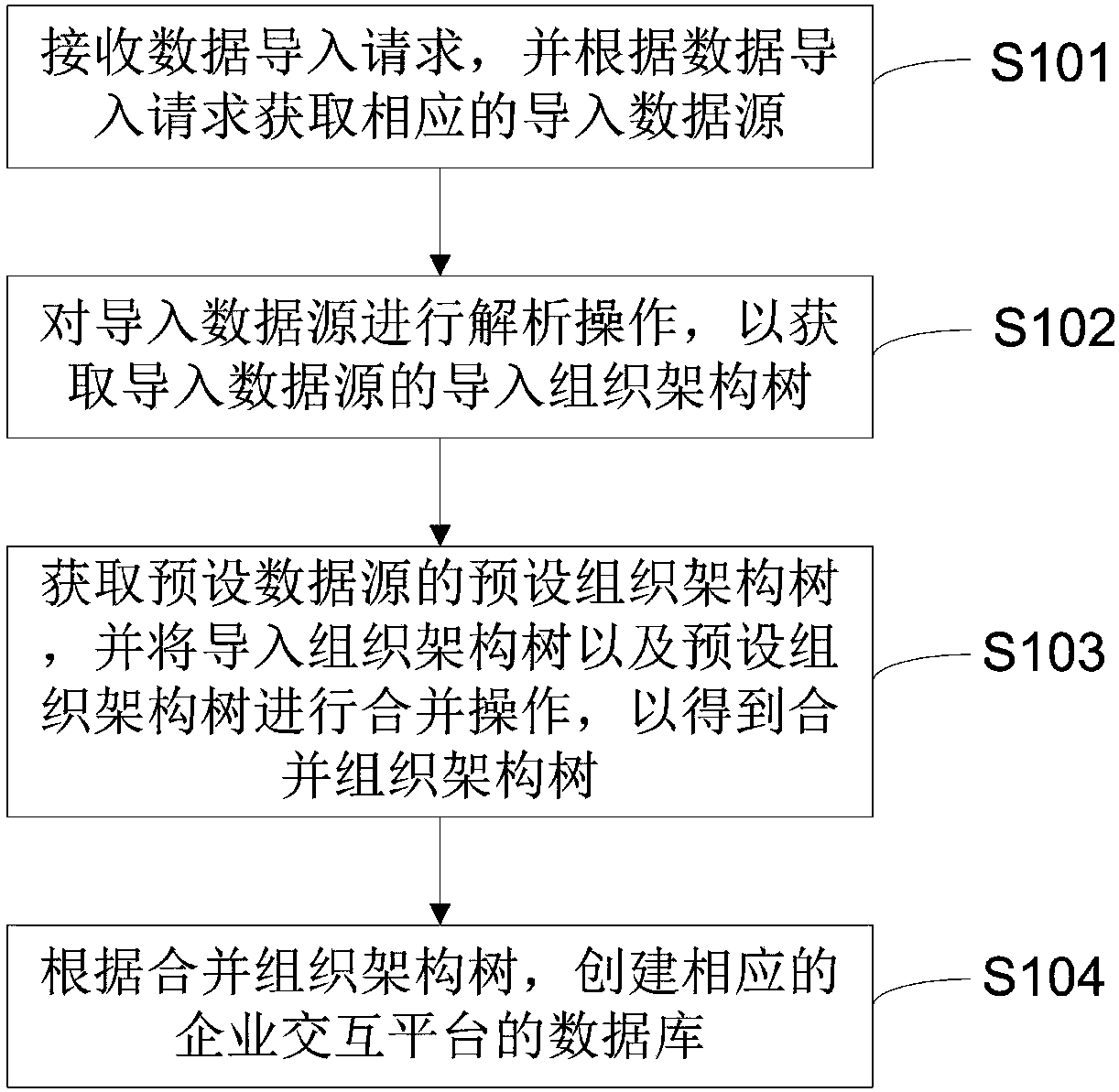 Data importing method and data importing device