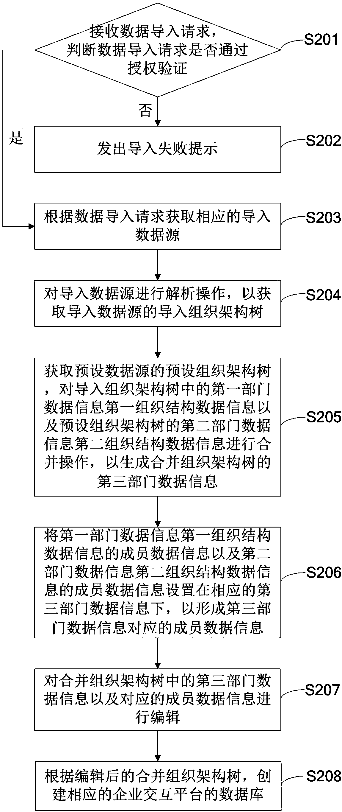 Data importing method and data importing device