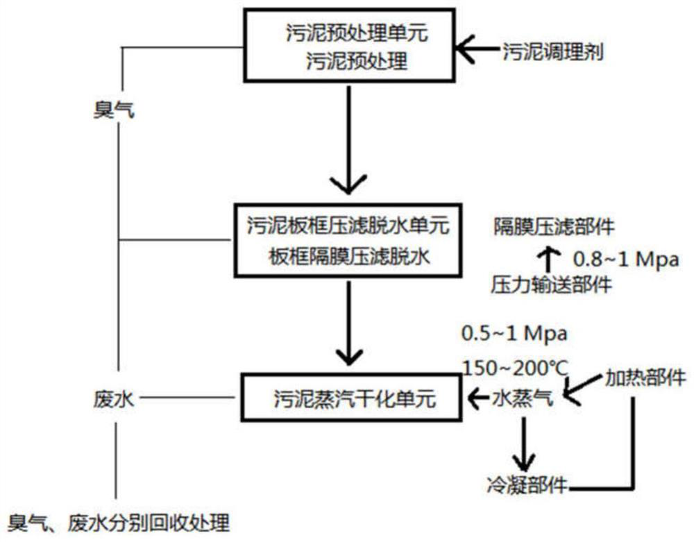 Sludge dewatering and drying process technology and dewatering and drying system