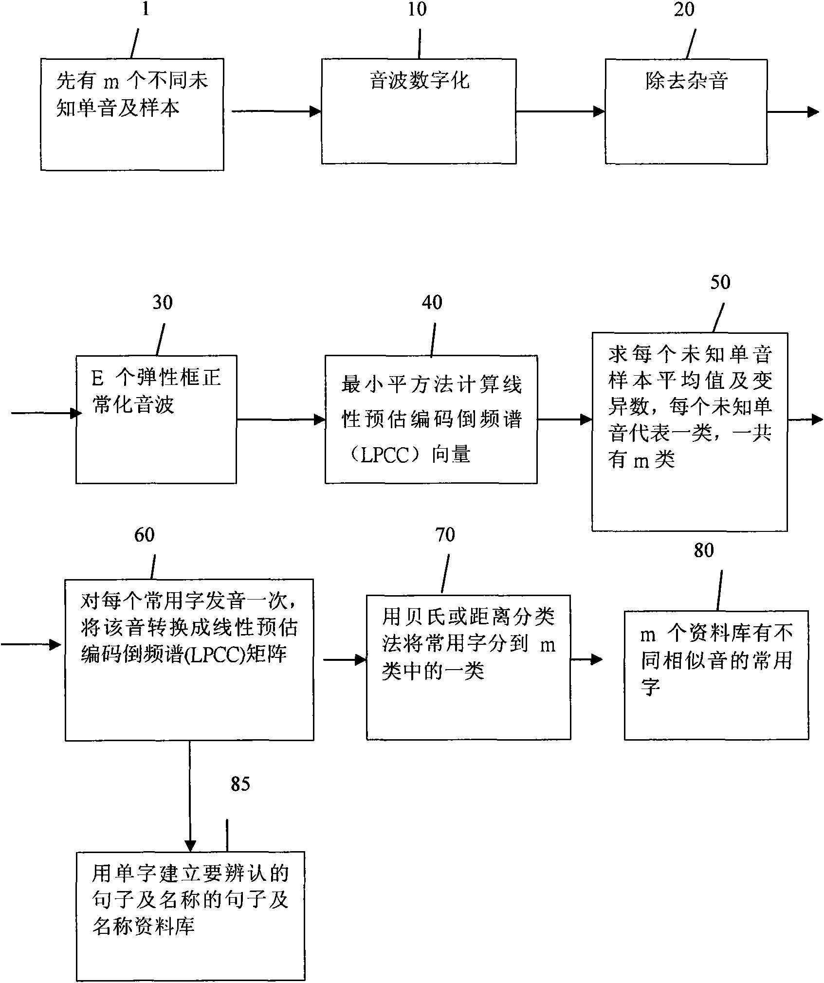 Method for identifying all languages by voice and inputting individual characters by voice