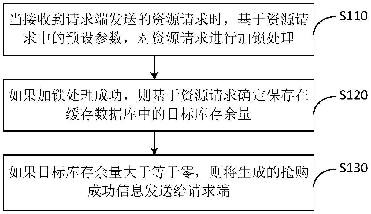 Resource panic buying processing method, device and equipment and storage medium