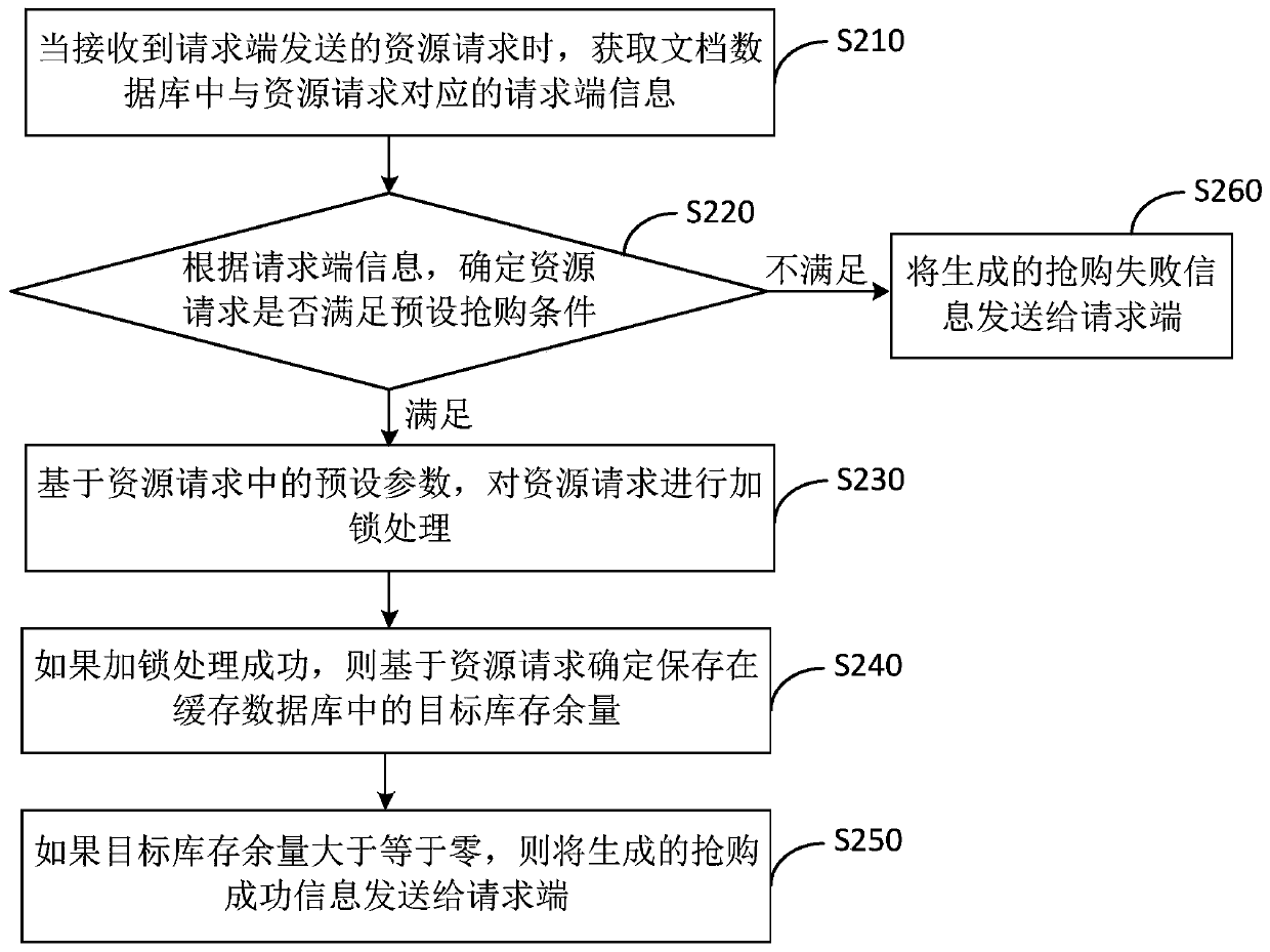 Resource panic buying processing method, device and equipment and storage medium