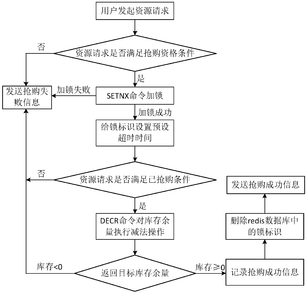 Resource panic buying processing method, device and equipment and storage medium