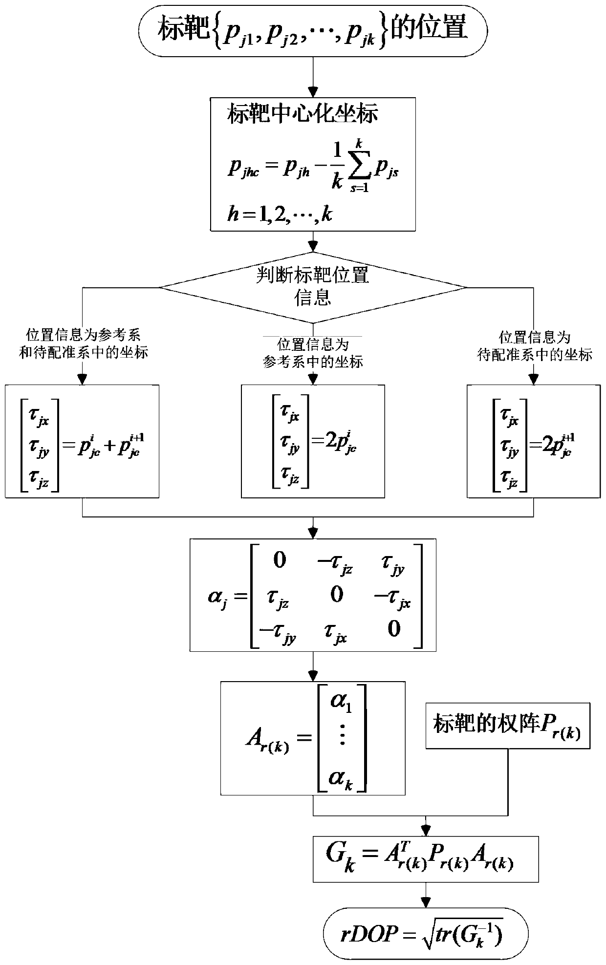 A method for quantitatively evaluating the quality of target distribution in point cloud registration