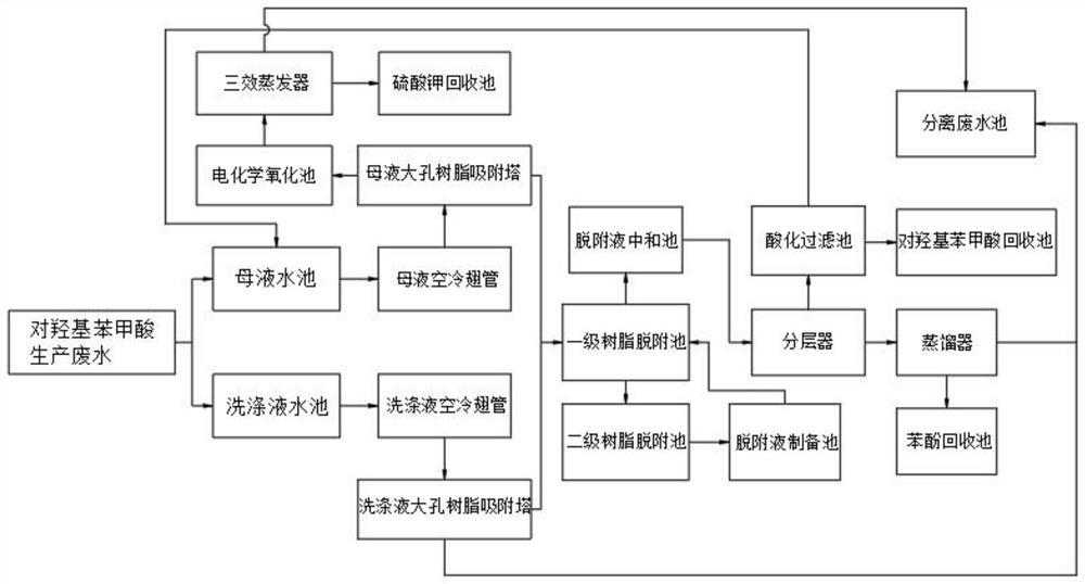P-hydroxybenzoic acid production wastewater treatment system