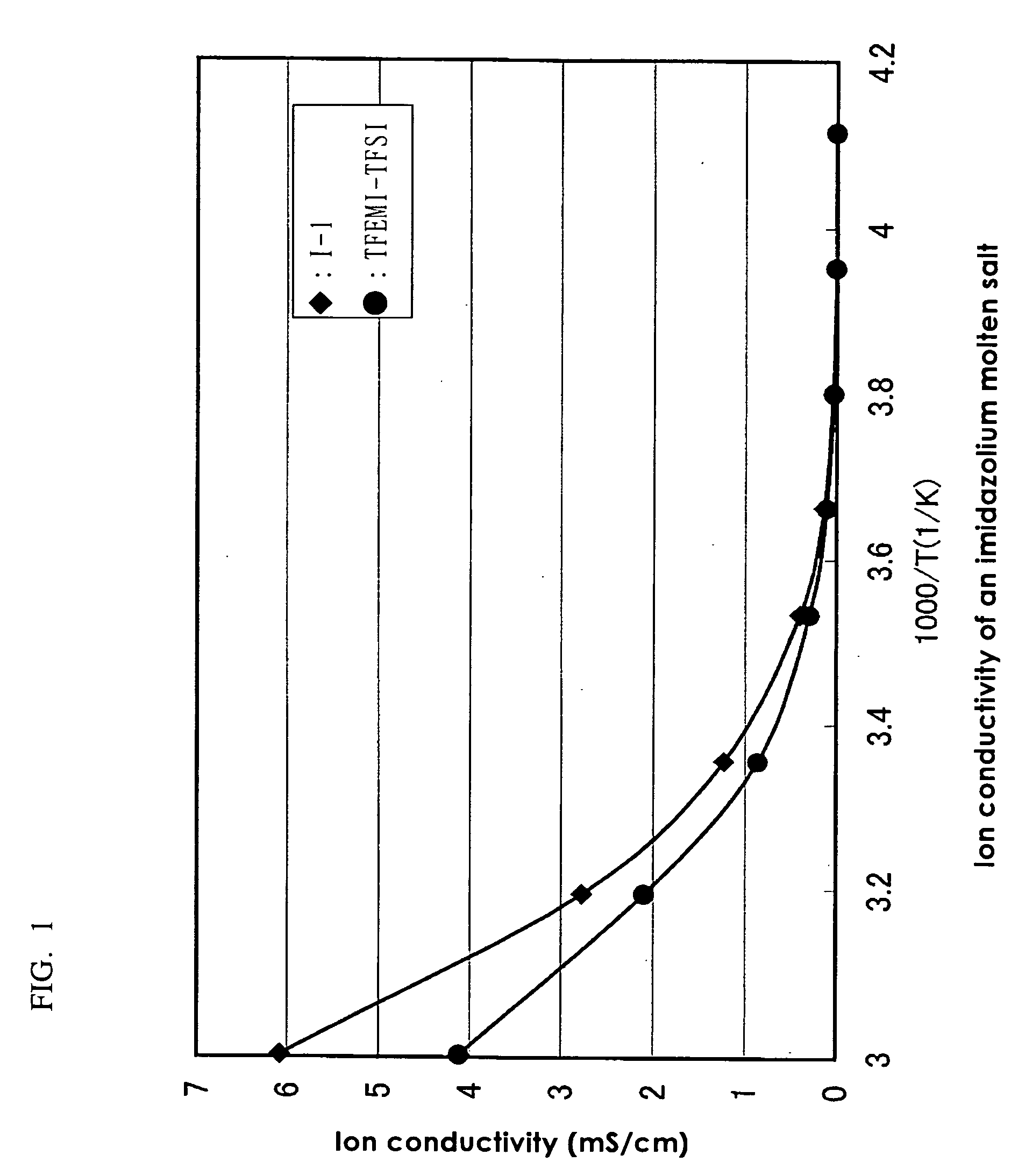 Ambient-temperature molten salts and process for producing the same