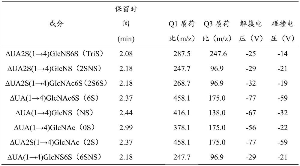 Identification method and application of heparin and heparan sulfate