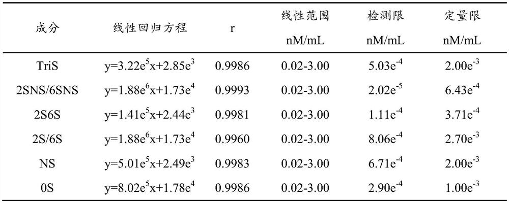 Identification method and application of heparin and heparan sulfate