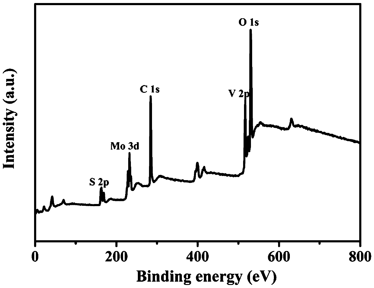 Preparation method of metal phase vanadium/molybdenum disulfide/carbon cloth sodium ion battery negative electrode material