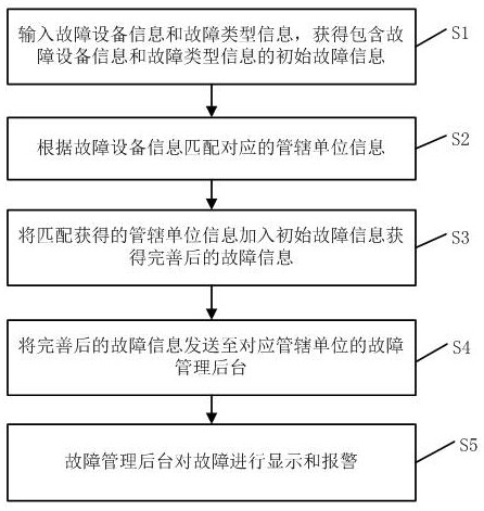 Power grid fault information rapid notification system and method