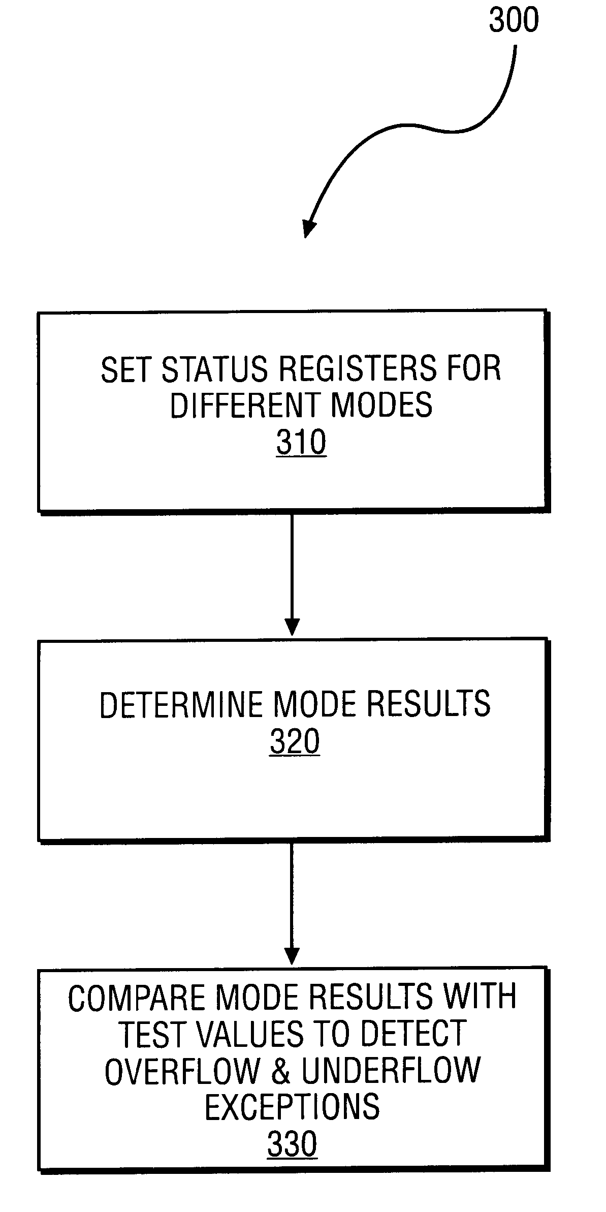 Method to detect IEEE overflow and underflow conditions