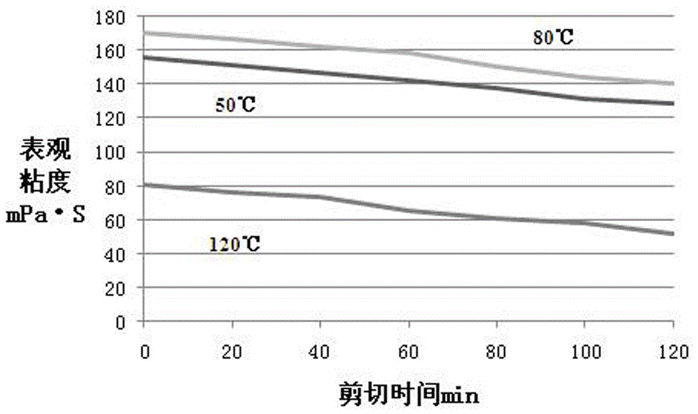 Method for preparing gemini surfactant by one-pot method