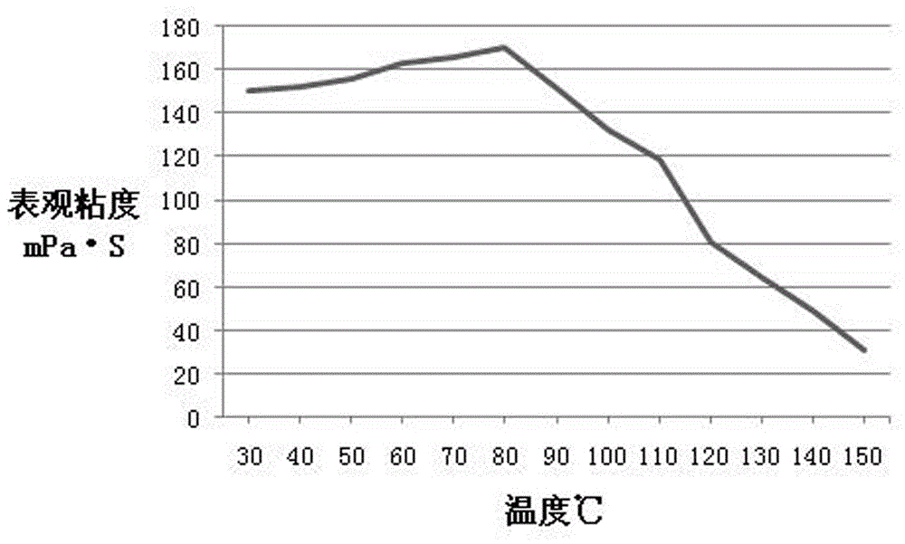 Method for preparing gemini surfactant by one-pot method