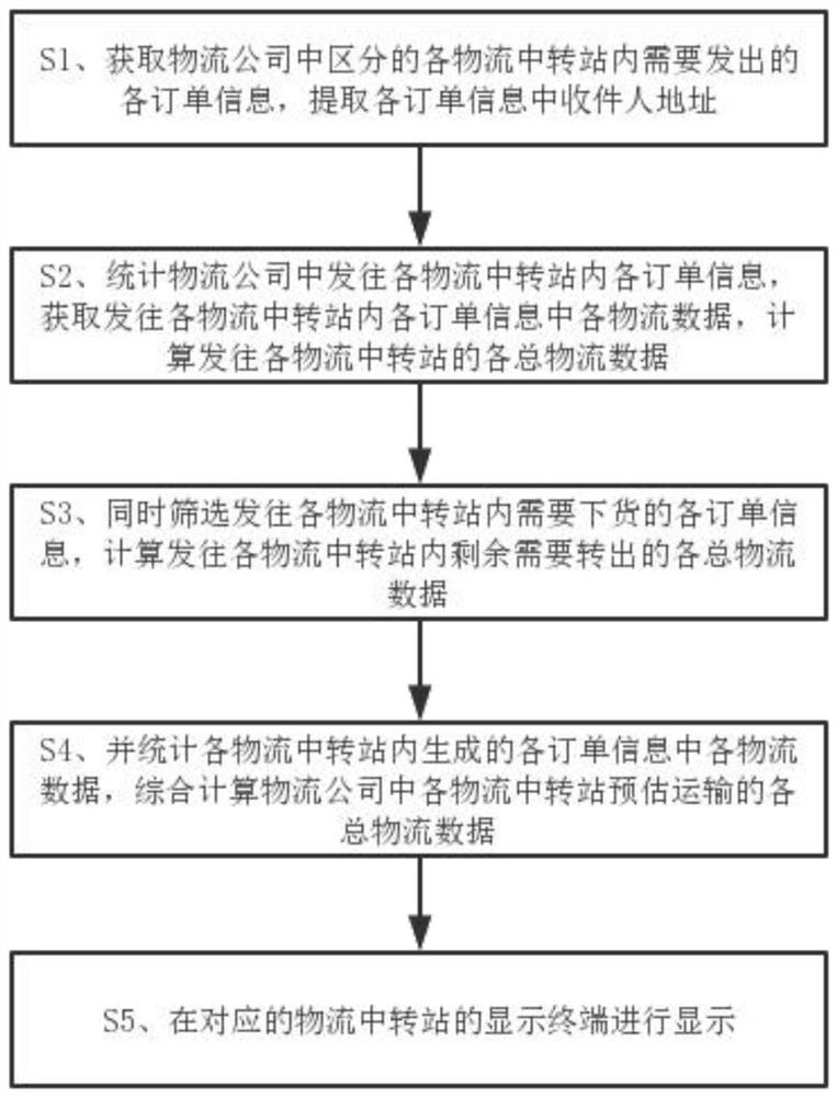 Logistics data monitoring sharing method and system based on cloud computing, electronic equipment and computer storage medium