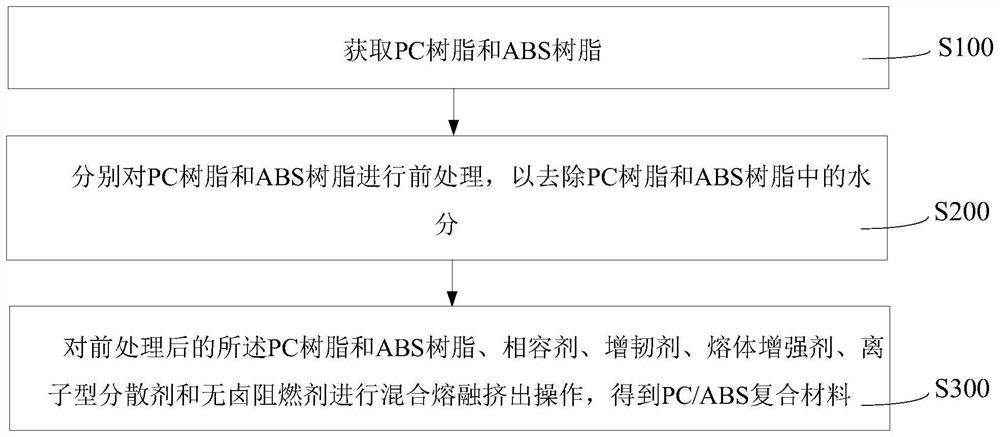 PC/ABS composite material and preparation method thereof, blow mold and blow molding method