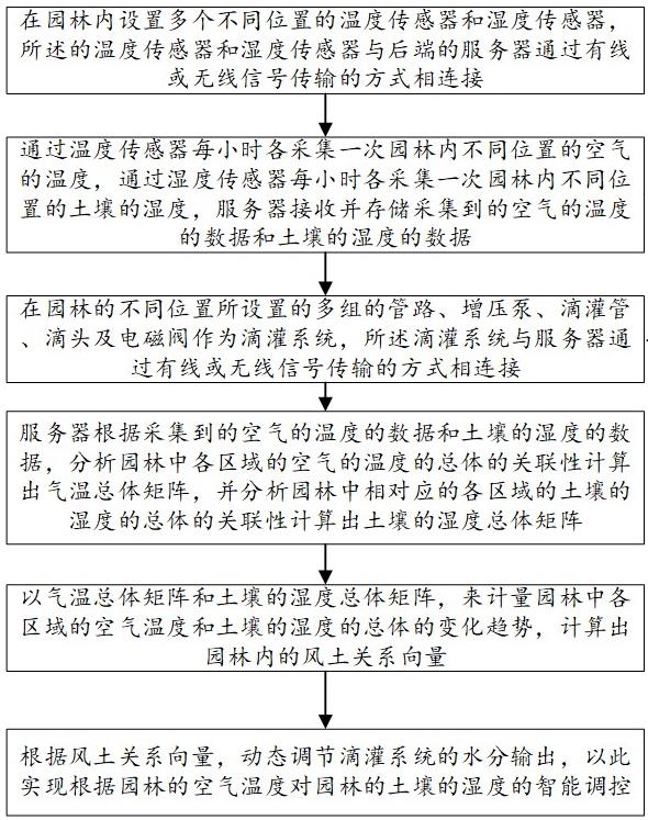 A smart garden monitoring and management method and system