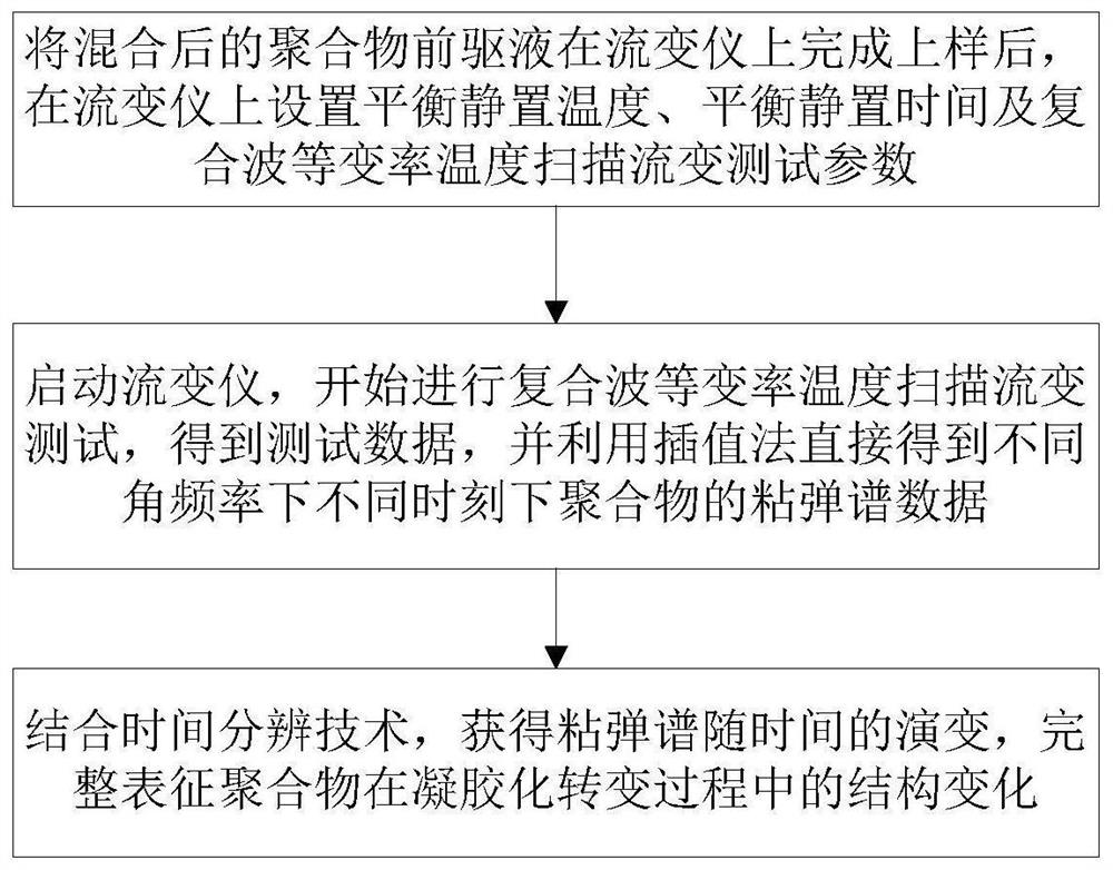 Characterization method of polymer gel point based on complex wave constant rate temperature sweep rheology