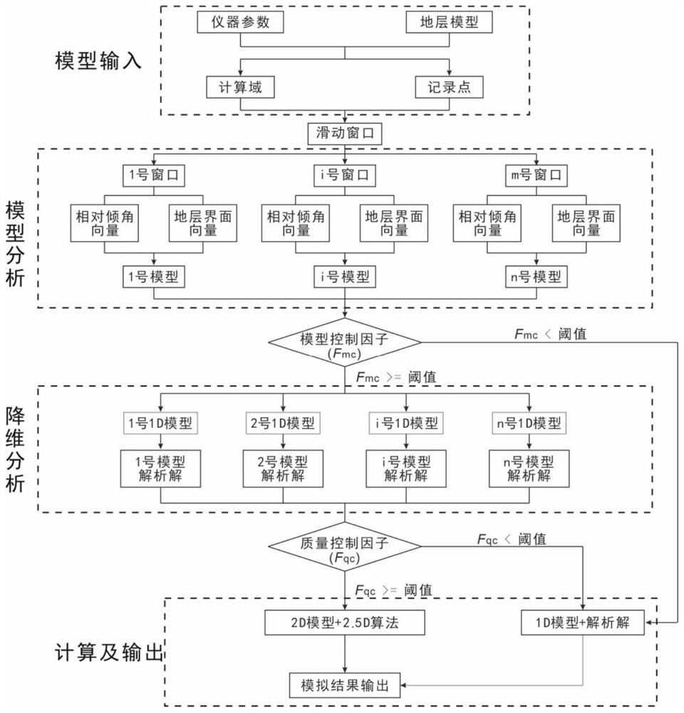 While-drilling electromagnetic wave logging cross-dimensional simulation method suitable for 2D stratum model