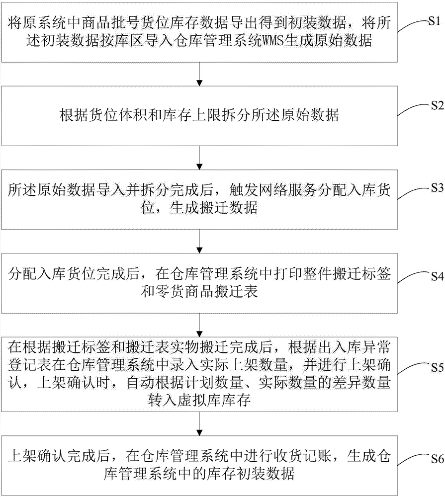 Medicine logistics industry stock initial install realization method and device