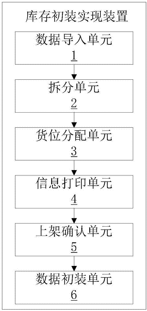 Medicine logistics industry stock initial install realization method and device