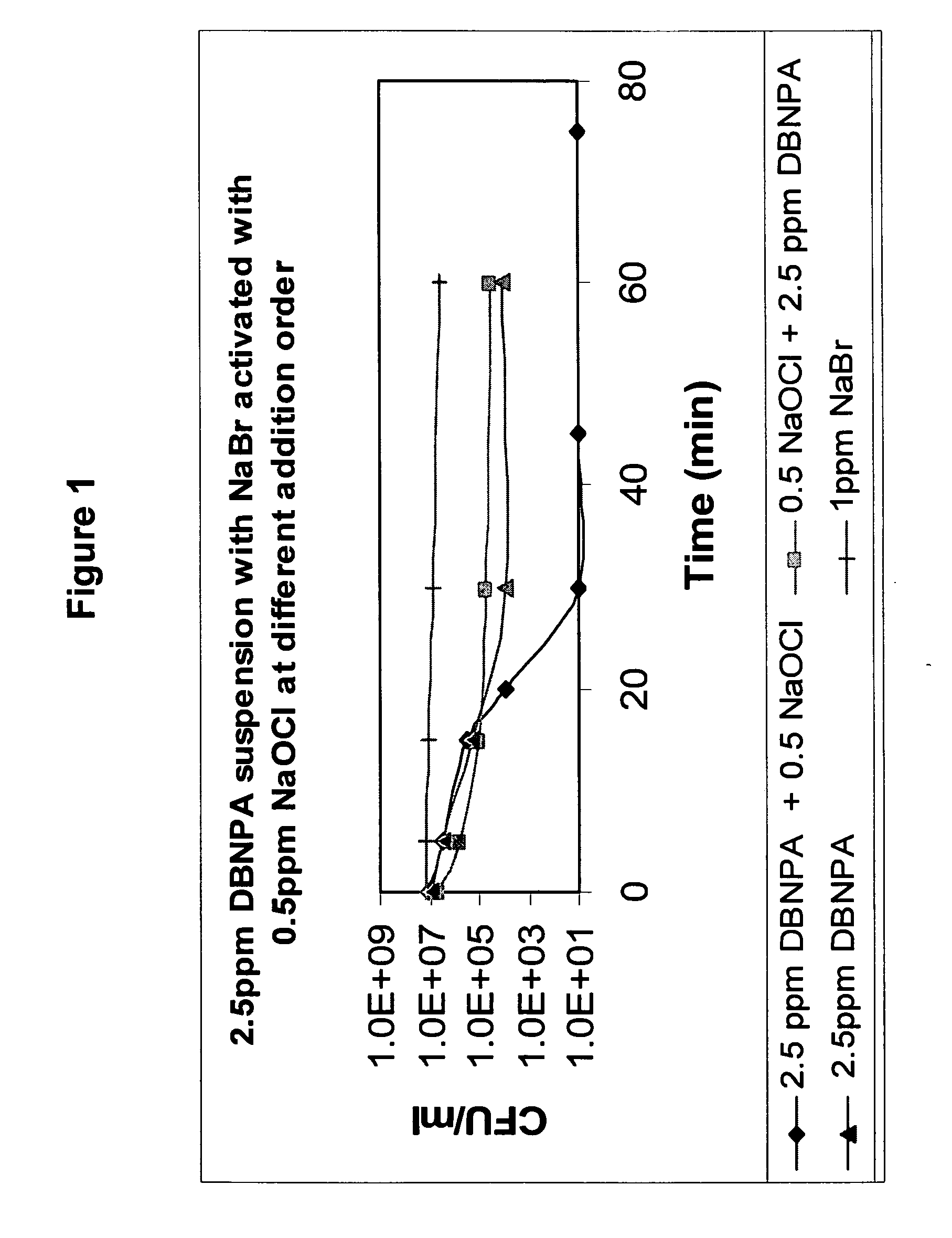 Formulations Containing a Non-Oxidative Biocide and a Source of Active Halogen and Use Thereof In Water Treatment